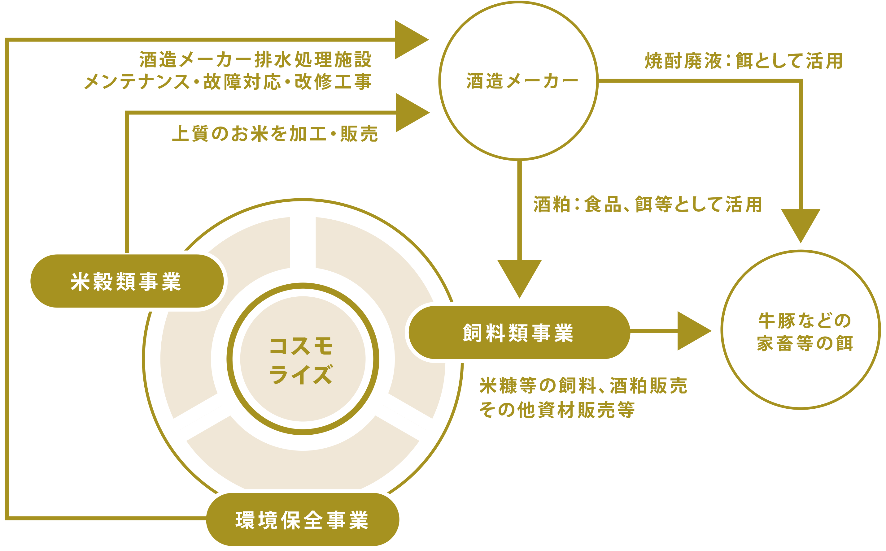 株式会社コスモライズのサービス図式